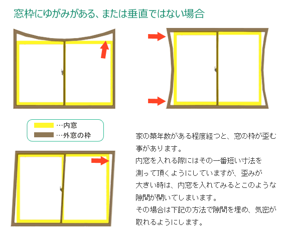 Diyの極意 窓枠の歪み補正 二重サッシ インプラス激安価格の防音窓本舗